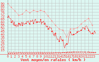 Courbe de la force du vent pour Pointe du Raz (29)