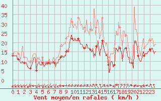 Courbe de la force du vent pour Chlons-en-Champagne (51)