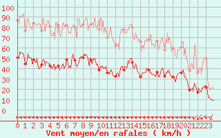 Courbe de la force du vent pour Ile du Levant (83)