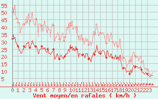 Courbe de la force du vent pour Rouen (76)