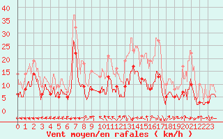 Courbe de la force du vent pour Aurillac (15)