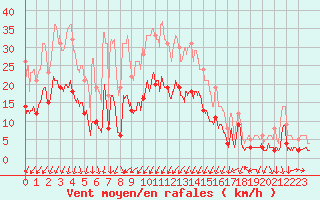 Courbe de la force du vent pour Montlimar (26)