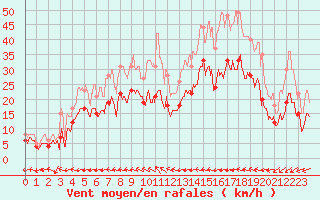 Courbe de la force du vent pour Saint-Dizier (52)