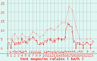 Courbe de la force du vent pour Le Puy - Loudes (43)