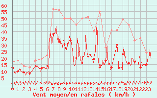 Courbe de la force du vent pour Pointe de Socoa (64)