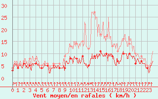 Courbe de la force du vent pour Flers (61)