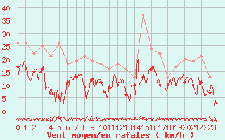 Courbe de la force du vent pour Grenoble/St-Etienne-St-Geoirs (38)