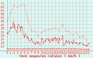 Courbe de la force du vent pour Laval (53)