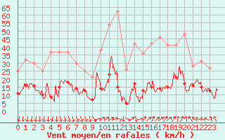 Courbe de la force du vent pour Cap de la Hve (76)