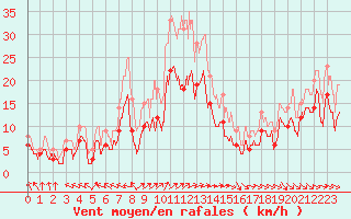 Courbe de la force du vent pour Toulouse-Blagnac (31)