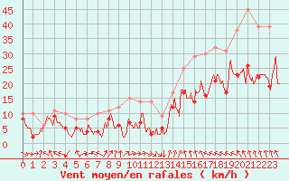 Courbe de la force du vent pour Marignane (13)