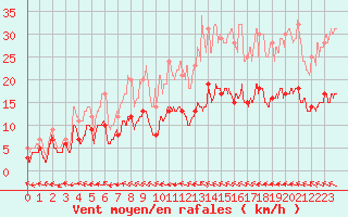 Courbe de la force du vent pour Dinard (35)