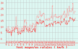 Courbe de la force du vent pour Montpellier (34)