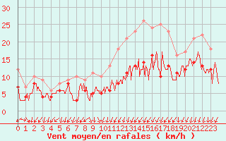 Courbe de la force du vent pour Metz-Nancy-Lorraine (57)