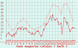 Courbe de la force du vent pour Carcassonne (11)