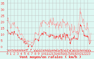 Courbe de la force du vent pour Sgur (12)