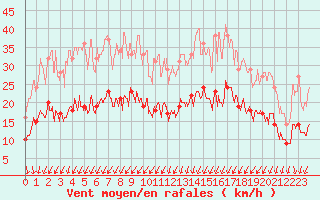 Courbe de la force du vent pour Brest (29)