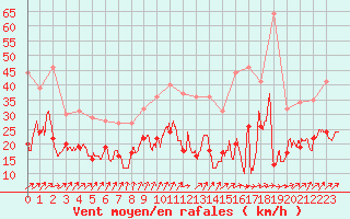 Courbe de la force du vent pour Roissy (95)