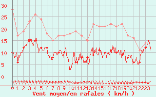 Courbe de la force du vent pour Lons-le-Saunier (39)