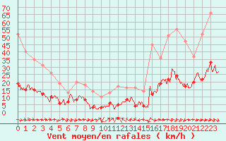 Courbe de la force du vent pour Toulon (83)