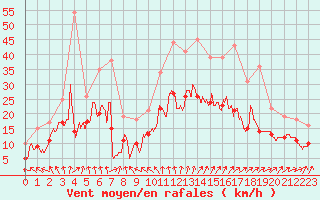 Courbe de la force du vent pour Lorient (56)