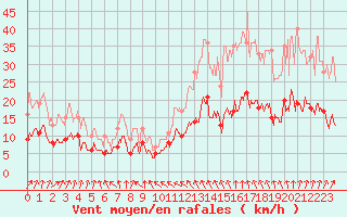 Courbe de la force du vent pour Saint-Brieuc (22)
