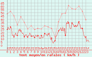 Courbe de la force du vent pour Mcon (71)