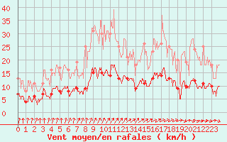 Courbe de la force du vent pour Trappes (78)