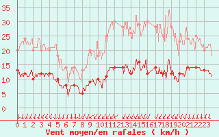 Courbe de la force du vent pour Melun (77)