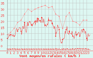 Courbe de la force du vent pour Agen (47)