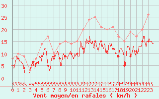 Courbe de la force du vent pour Poitiers (86)