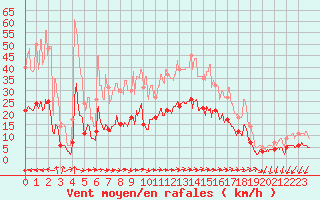 Courbe de la force du vent pour Toulon (83)