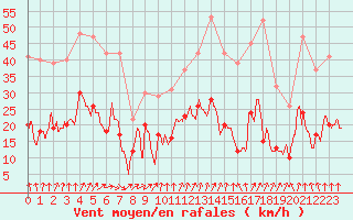 Courbe de la force du vent pour Colmar (68)