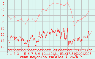 Courbe de la force du vent pour Nancy - Essey (54)