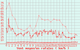Courbe de la force du vent pour Poitiers (86)