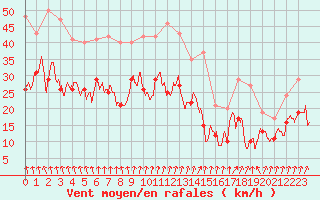 Courbe de la force du vent pour Dunkerque (59)