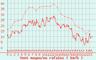 Courbe de la force du vent pour Pointe de Chassiron (17)