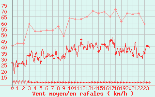 Courbe de la force du vent pour Cherbourg (50)