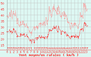 Courbe de la force du vent pour Ile de Groix (56)