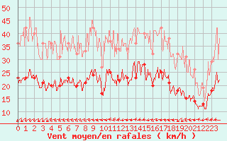 Courbe de la force du vent pour Toussus-le-Noble (78)