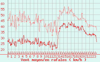 Courbe de la force du vent pour Biscarrosse (40)