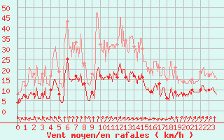 Courbe de la force du vent pour Saint-Germain-de-Lusignan (17)