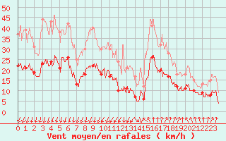 Courbe de la force du vent pour Nmes - Garons (30)