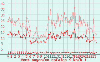 Courbe de la force du vent pour Paris - Montsouris (75)