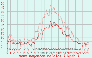 Courbe de la force du vent pour Toulon (83)