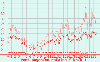Courbe de la force du vent pour Montdardier (30)