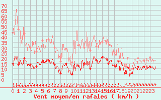 Courbe de la force du vent pour Formigures (66)