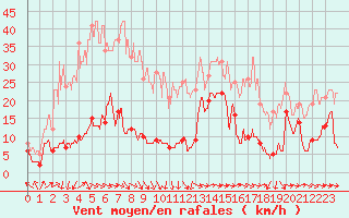 Courbe de la force du vent pour Cap Pertusato (2A)