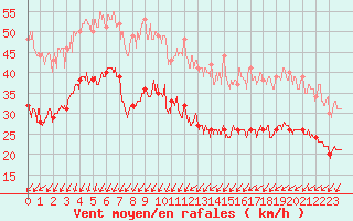 Courbe de la force du vent pour Pointe de Chassiron (17)