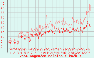 Courbe de la force du vent pour Chambry / Aix-Les-Bains (73)